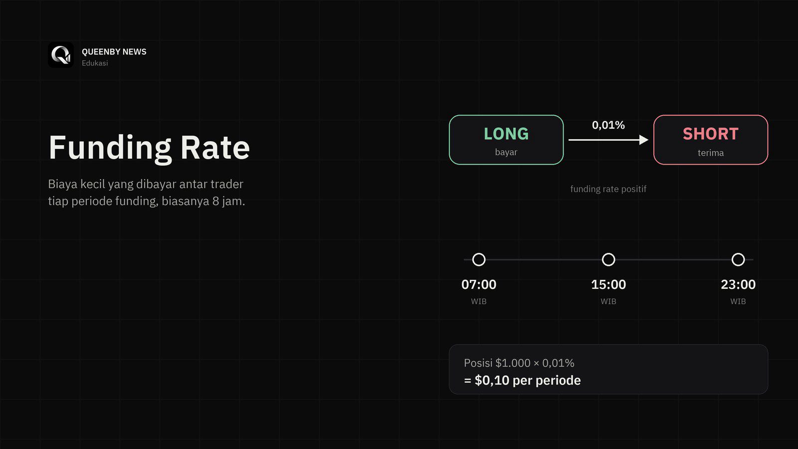 Diagram funding rate: posisi long membayar short 0,01% per periode, dengan jadwal funding 07:00, 15:00, dan 23:00 WIB