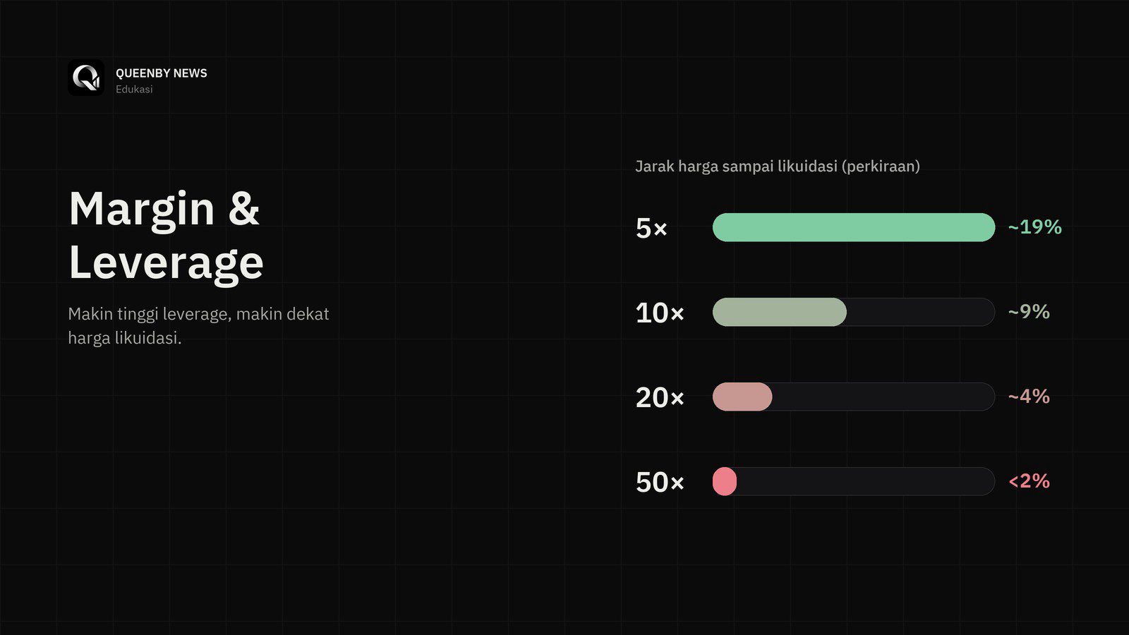 Perbandingan jarak harga ke likuidasi: 5x sekitar 19%, 10x sekitar 9%, 20x sekitar 4%, 50x di bawah 2%