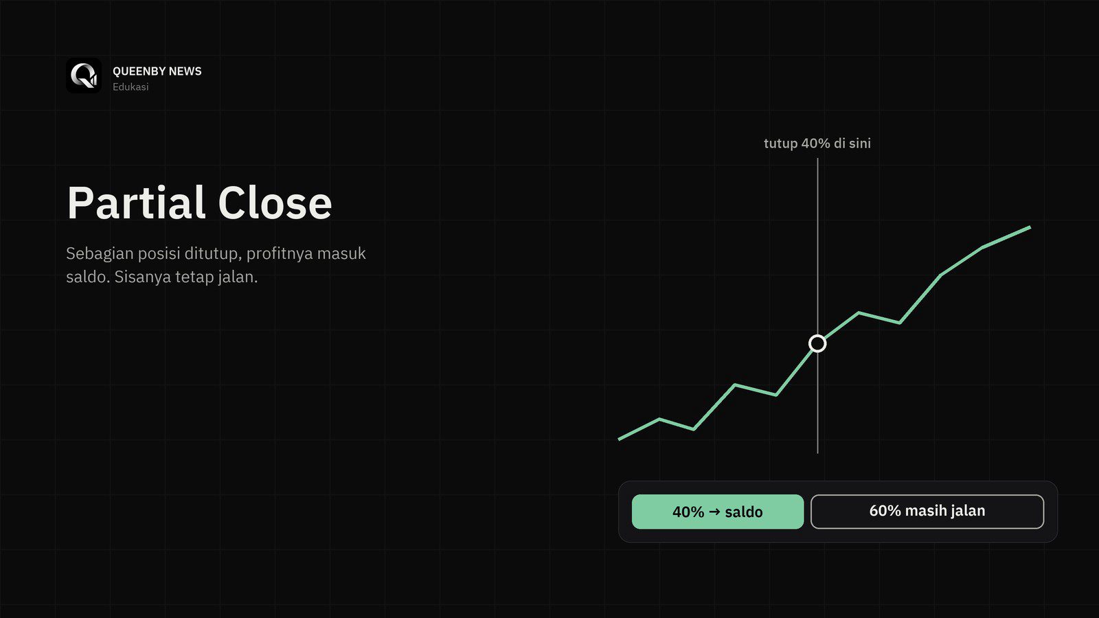 Rising price chart with a partial close: 40% of the position closed into the balance, 60% still running