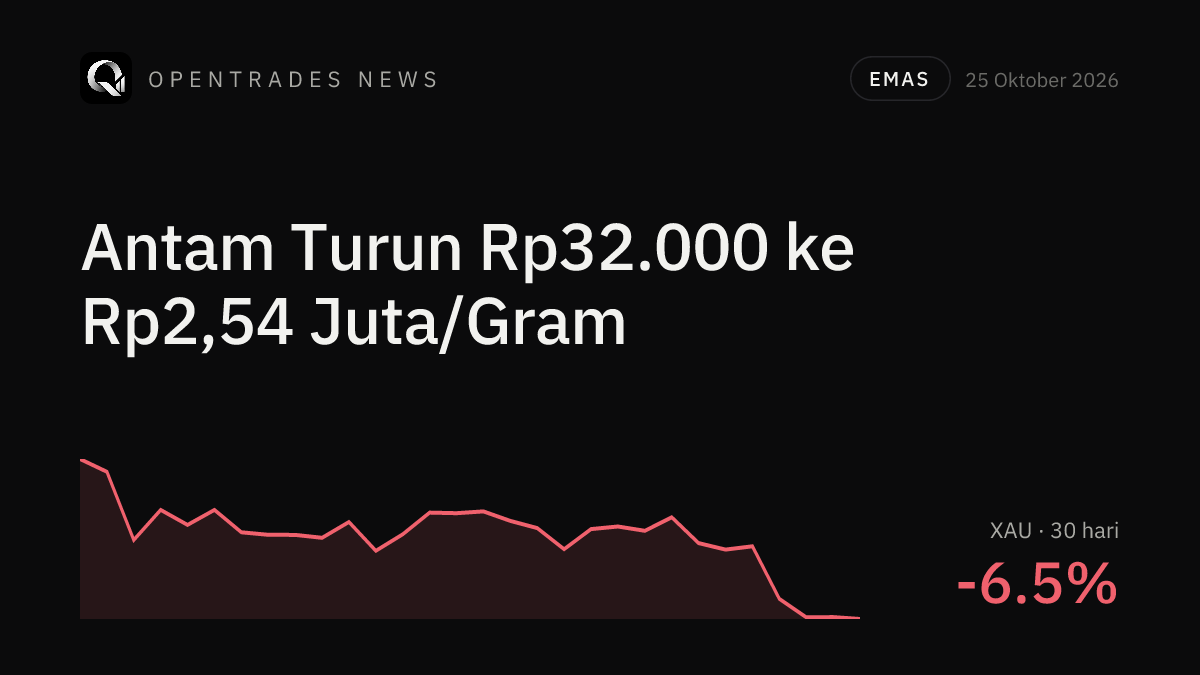Antam Gold Price Drops Rp32,000 This Week to Rp2.54 Million/Gram