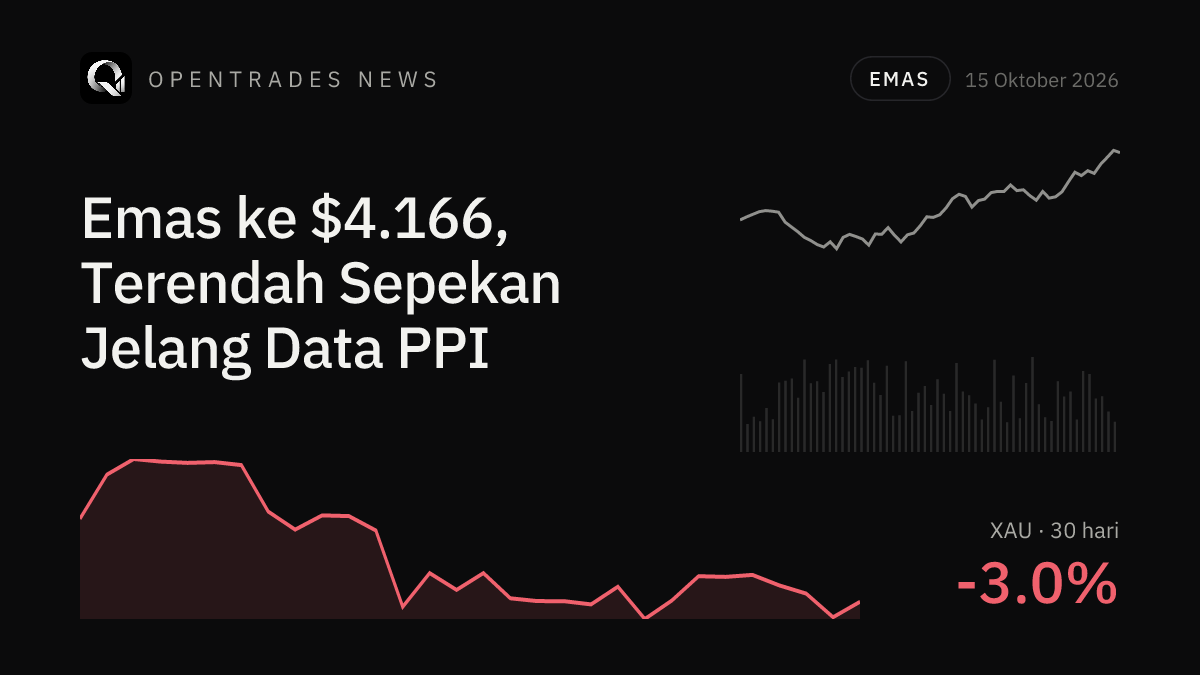 Gold Slides to $4,166, Week's Low Ahead of US PPI Data