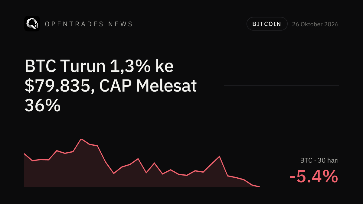 Oct 26 Crypto Recap: BTC Drops 1.3%, CAP Surges 36%