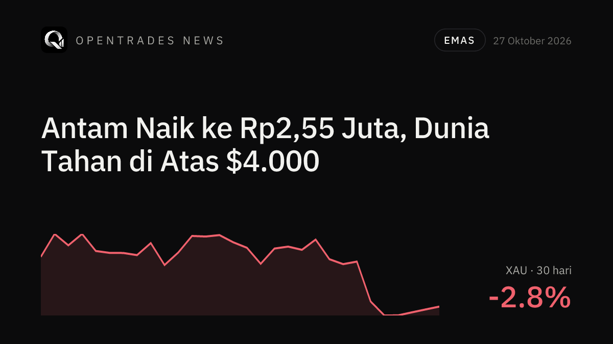Antam Gold Rises to Rp2.55 Million as Global Price Holds Above $4,000