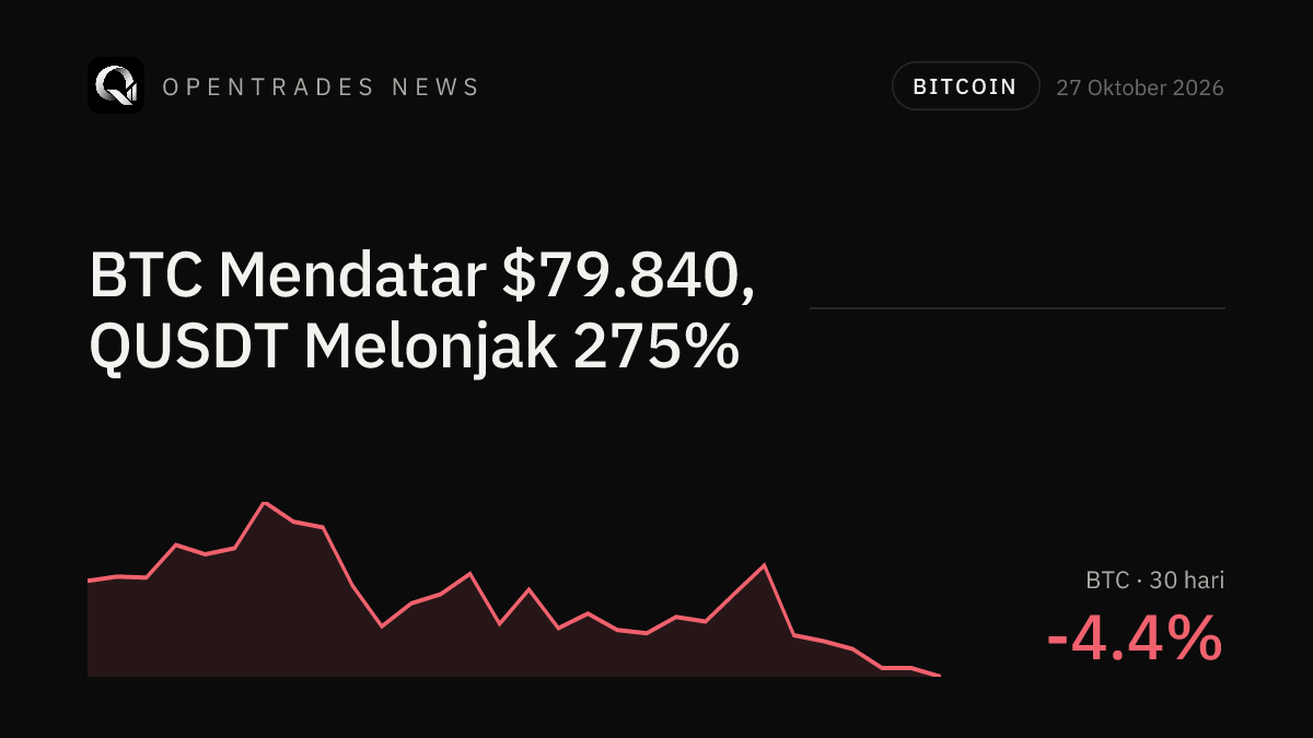 Bitcoin Flat at $79,840 as QUSDT Soars 275% on Oct 27
