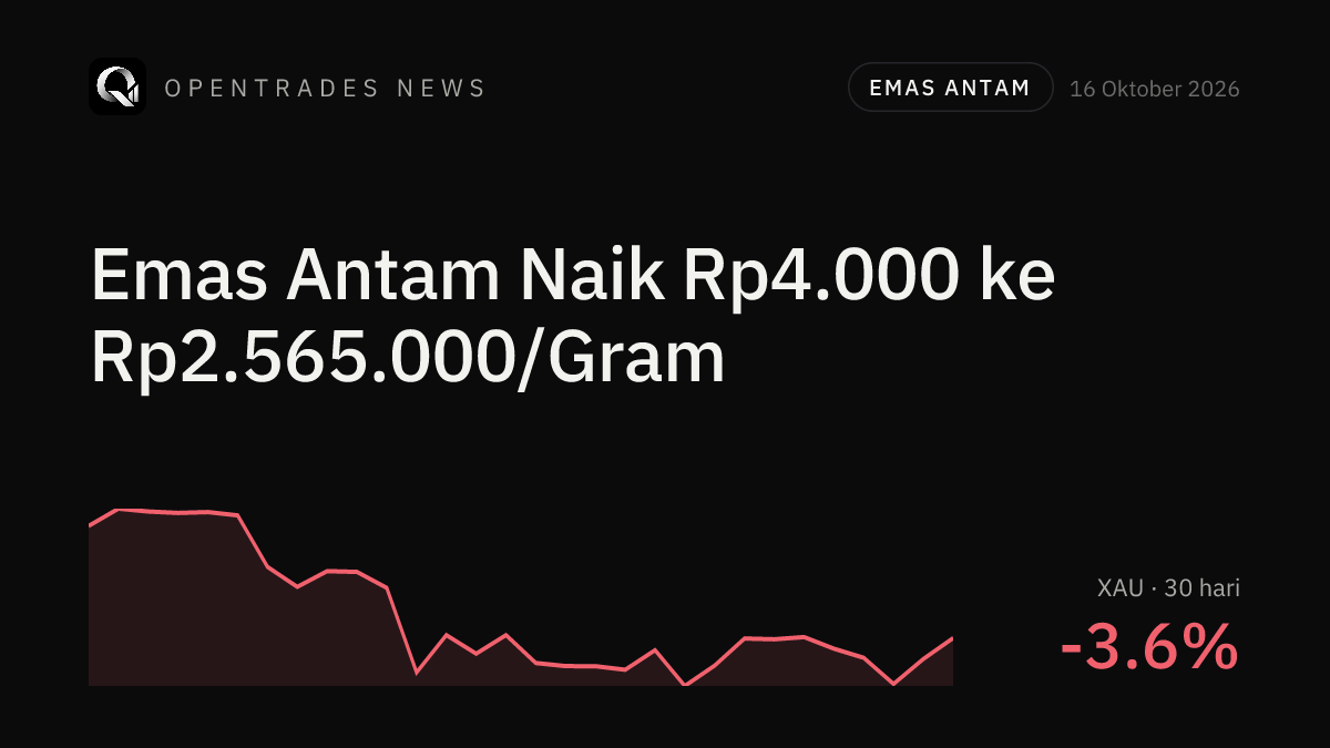 Antam Gold Price Rises Rp4,000 to Rp2.565 Million per Gram