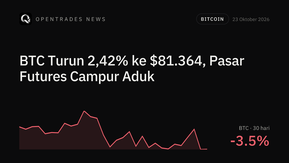Rekap Kripto 23 Oktober: BTC Turun 2,42% ke $81.364, BTR Melonjak 58,72%