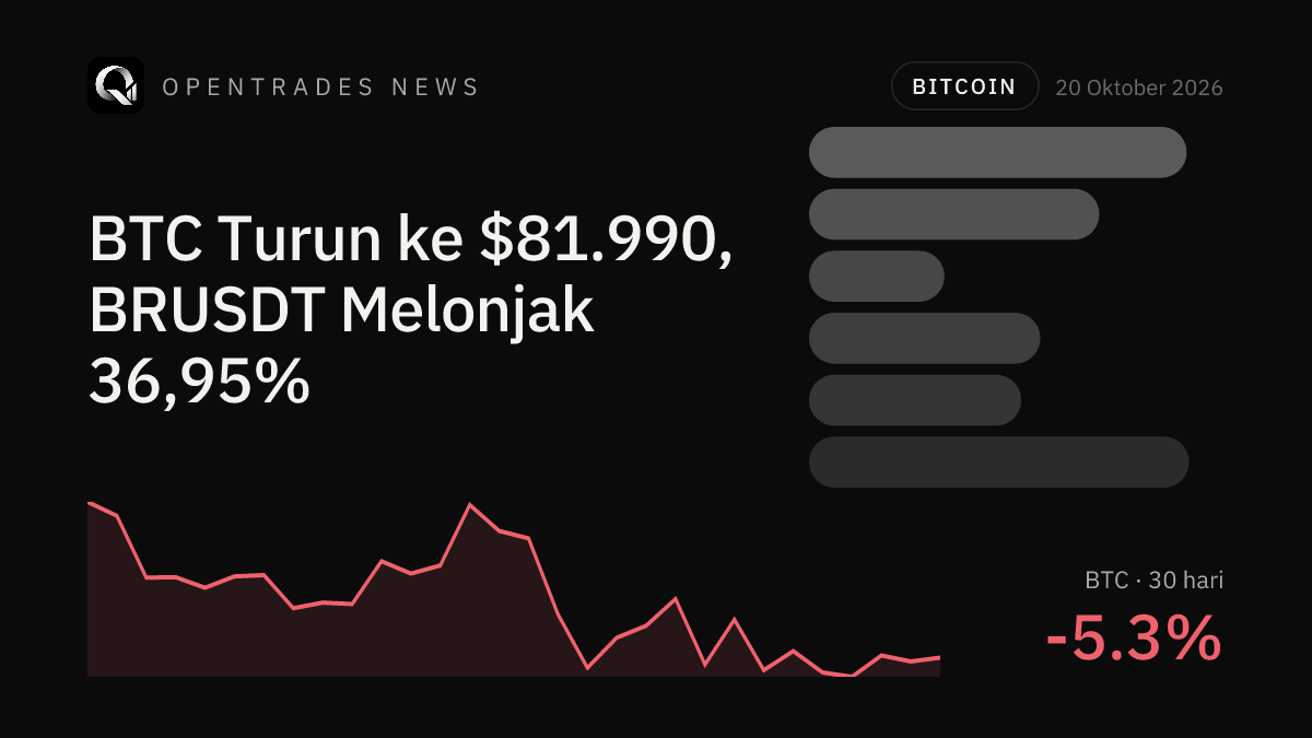 Crypto Oct 20: BTC Slips to $81,990, BRUSDT Jumps 36.95%