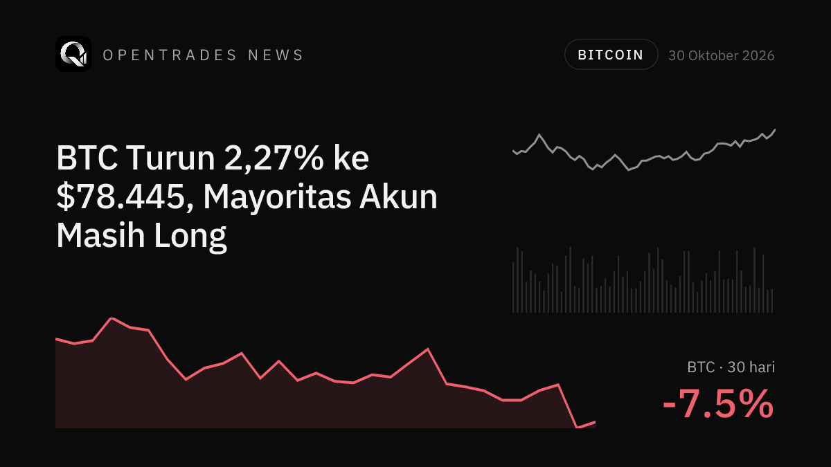 Crypto Market Recap Oct 30: BTC Slips to $78,445, PARTI Jumps 43%