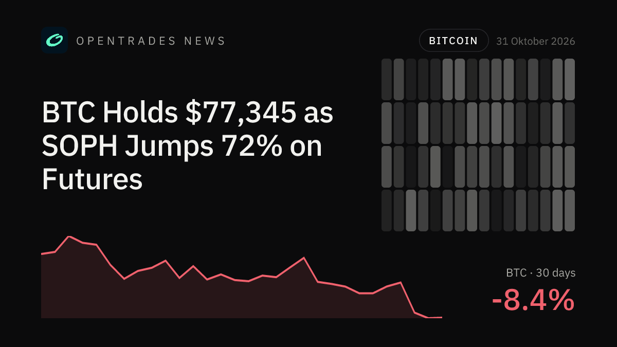 BTC Holds $77,345 as SOPH Jumps 72%, LSK Funding Turns Negative