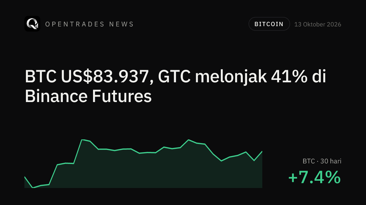 Rekap Kripto 13 Oktober 2026: GTC Melonjak 41%, BTC di US$83.937